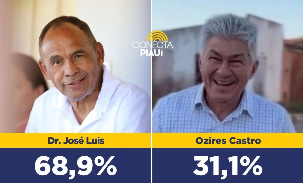 Pesquisa: Zé Luis lidera com 68,9% dos votos válidos em Baixa Grande do Ribeiro