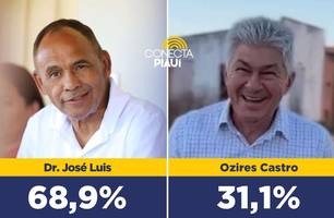 Pesquisa: Zé Luis lidera com 68,9% dos votos válidos em Baixa Grande do Ribeiro (Foto: Reprodução)