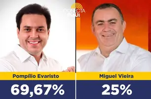 Pompílio lidera com 69,67% dos votos em São Miguel do Tapuio, diz pesquisa (Foto: Reprodução)