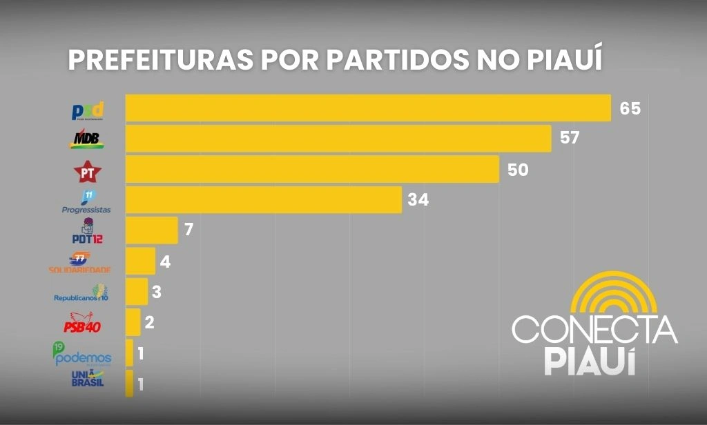 Prefeituras por partidos no Piauí