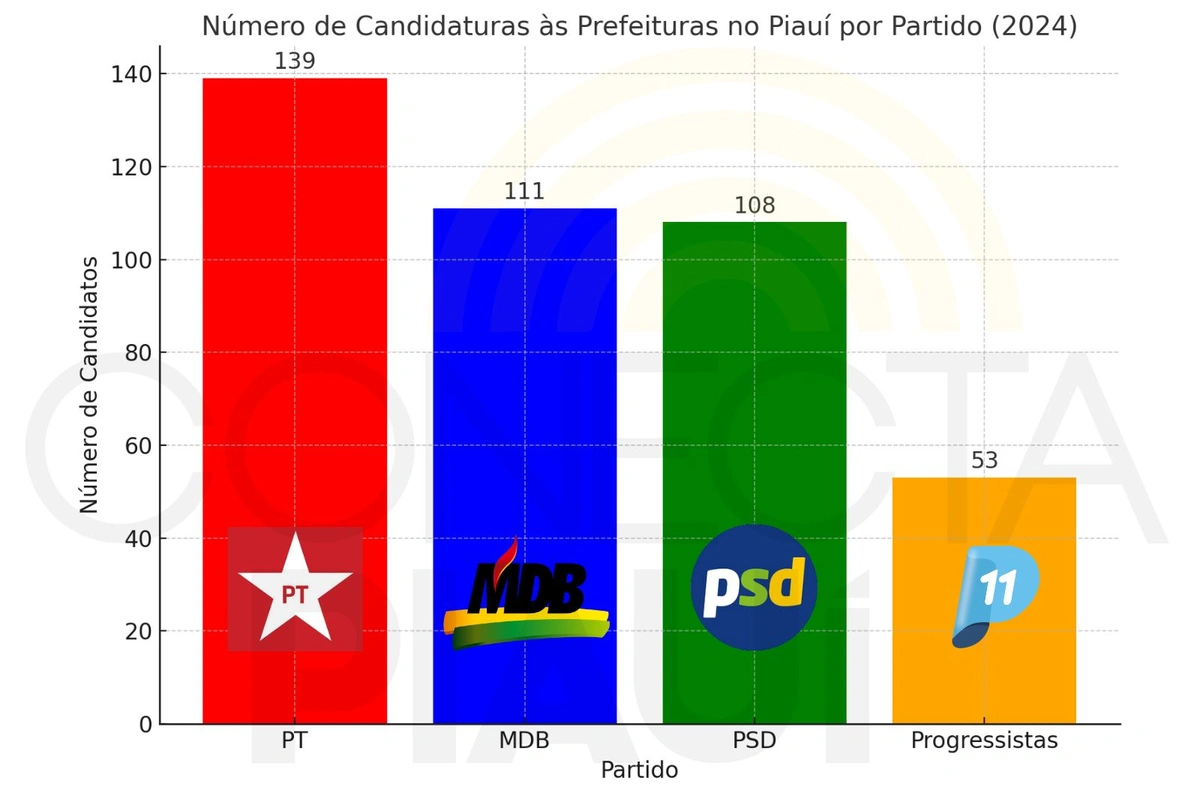 PT lidera ranking de candidaturas às prefeituras no Piauí em 2024; veja o ranking