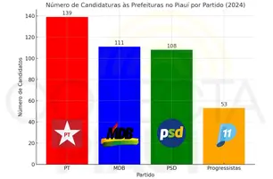 PT lidera ranking de candidaturas às prefeituras no Piauí em 2024; veja o ranking (Foto: Conecta Piauí)