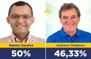 Ramiro Saraiva soma 50% das intenções de voto; Gustavo Medeiros possui 46,33% (Foto: Reprodução)