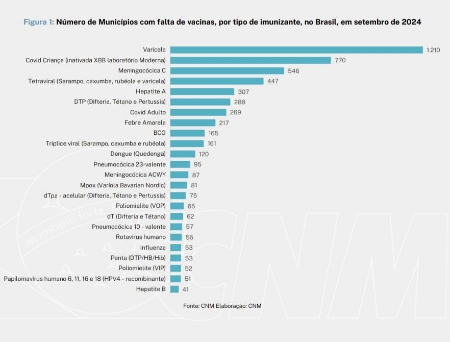 Vacinas estão em falta em quase metade dos municípios piauienses, aponta CNM