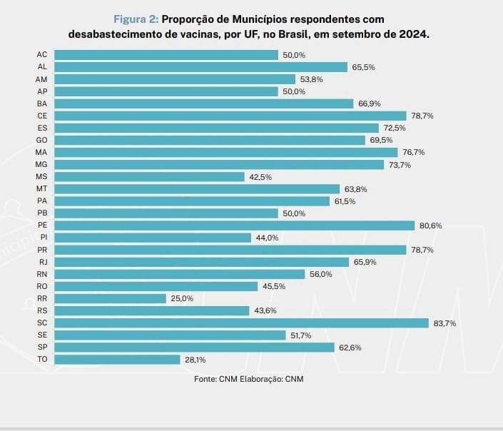 Vacinas estão em falta em quase metade dos municípios piauienses, aponta CNM