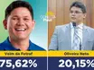 Veim da Fetraf lidera com 75,62% dos votos em Miguel Alves, aponta pesquisa