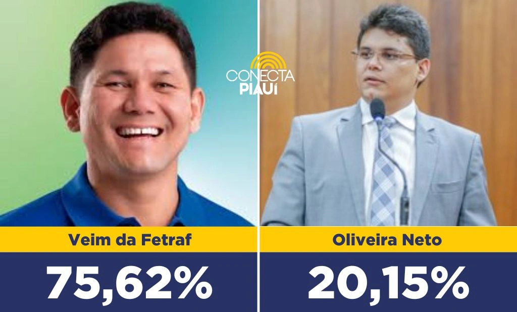 Veim da Fetraf lidera com 75,62% dos votos em Miguel Alves, aponta pesquisa