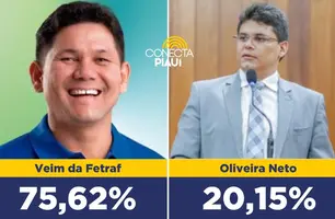 Veim da Fetraf lidera com 75,62% dos votos em Miguel Alves, aponta pesquisa (Foto: Reprodução)