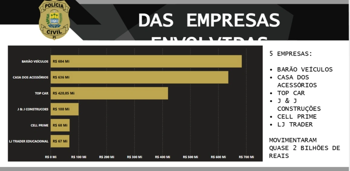 Entenda como funcionava esquema que lavava dinheiro de facção criminosa no Piauí