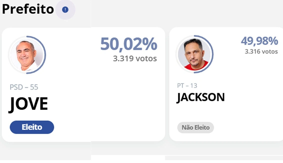 Reviravolta pode mudar resultado da eleição para prefeito em Assunção do Piauí