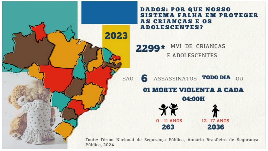 Piauí registra 1.206 estupros de vulnerável e 426 maus-tratos, revela TCE