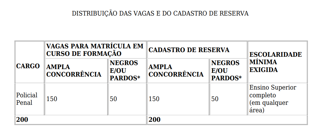 Governo anuncia concurso público com 200 vagas para a polícia penal no Piauí