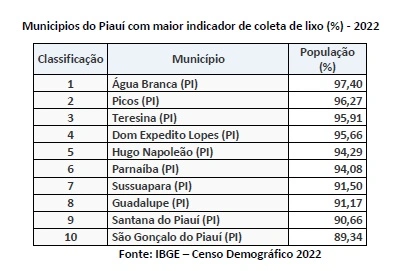 IBGE: Piauí tem o segundo menor índice de serviço de coleta de lixo do Brasil