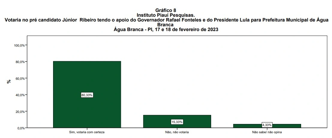 Intenção de voto com apoio de Rafael Fonteles e Lula
