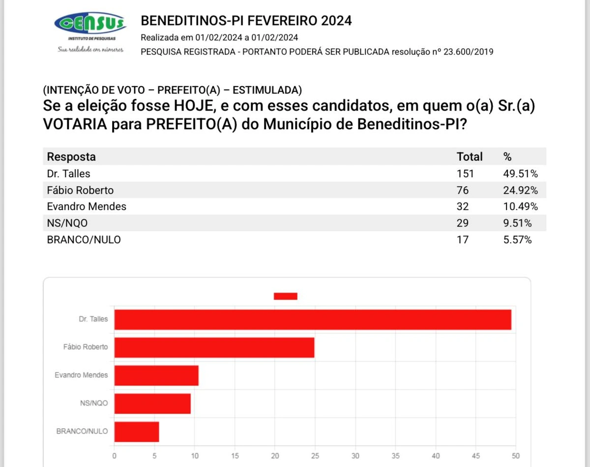 Pesquisa em Beneditinos mostra vantagem de Dr. Talles, apontua Instituto Census