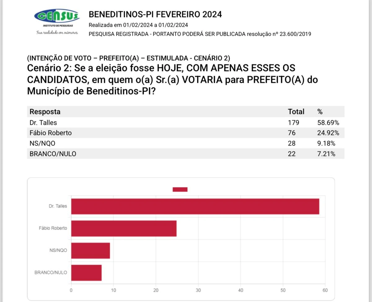 Pesquisa em Beneditinos mostra vantagem de Dr. Talles, apontua Instituto Census