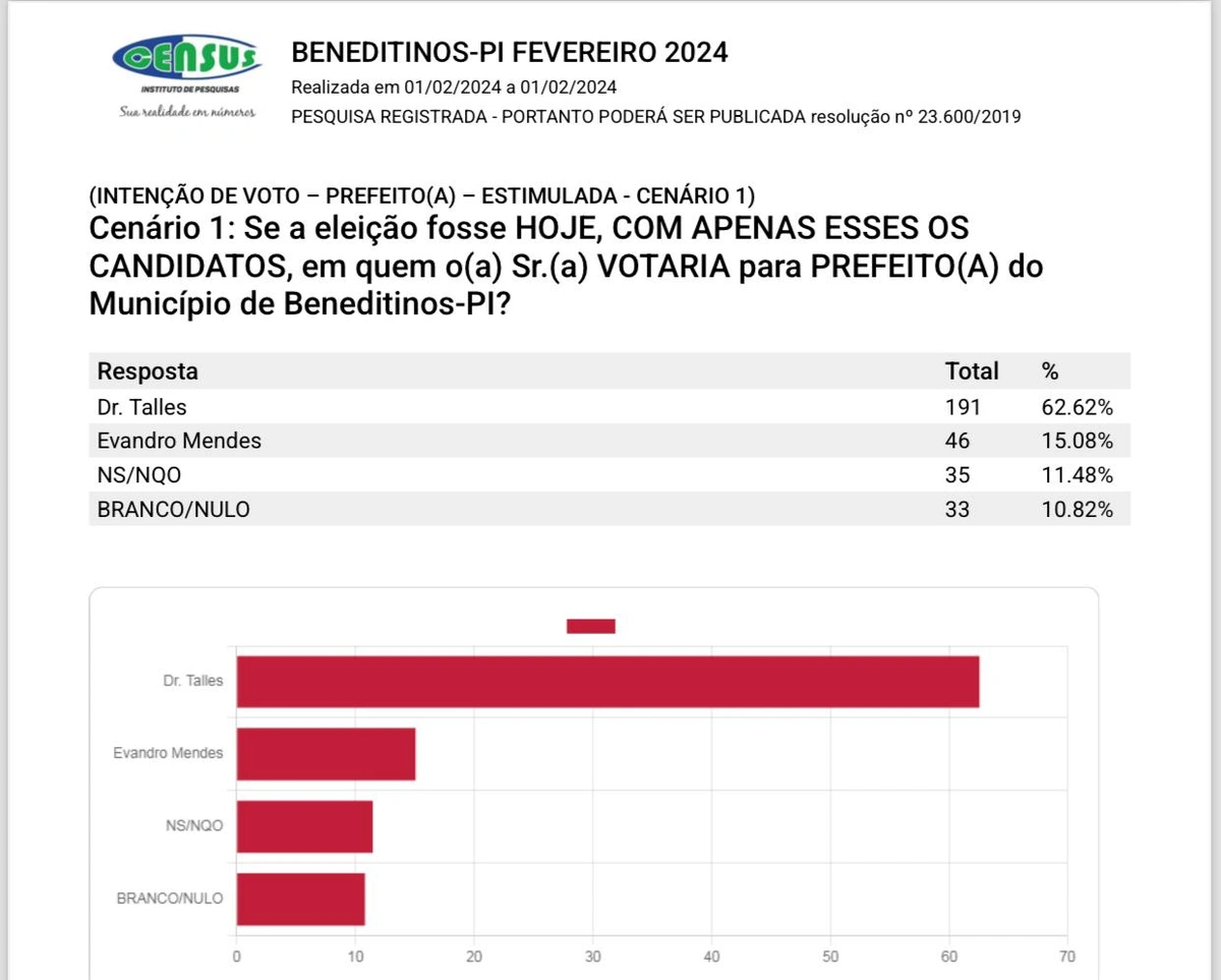 Pesquisa em Beneditinos mostra vantagem de Dr. Talles, apontua Instituto Census