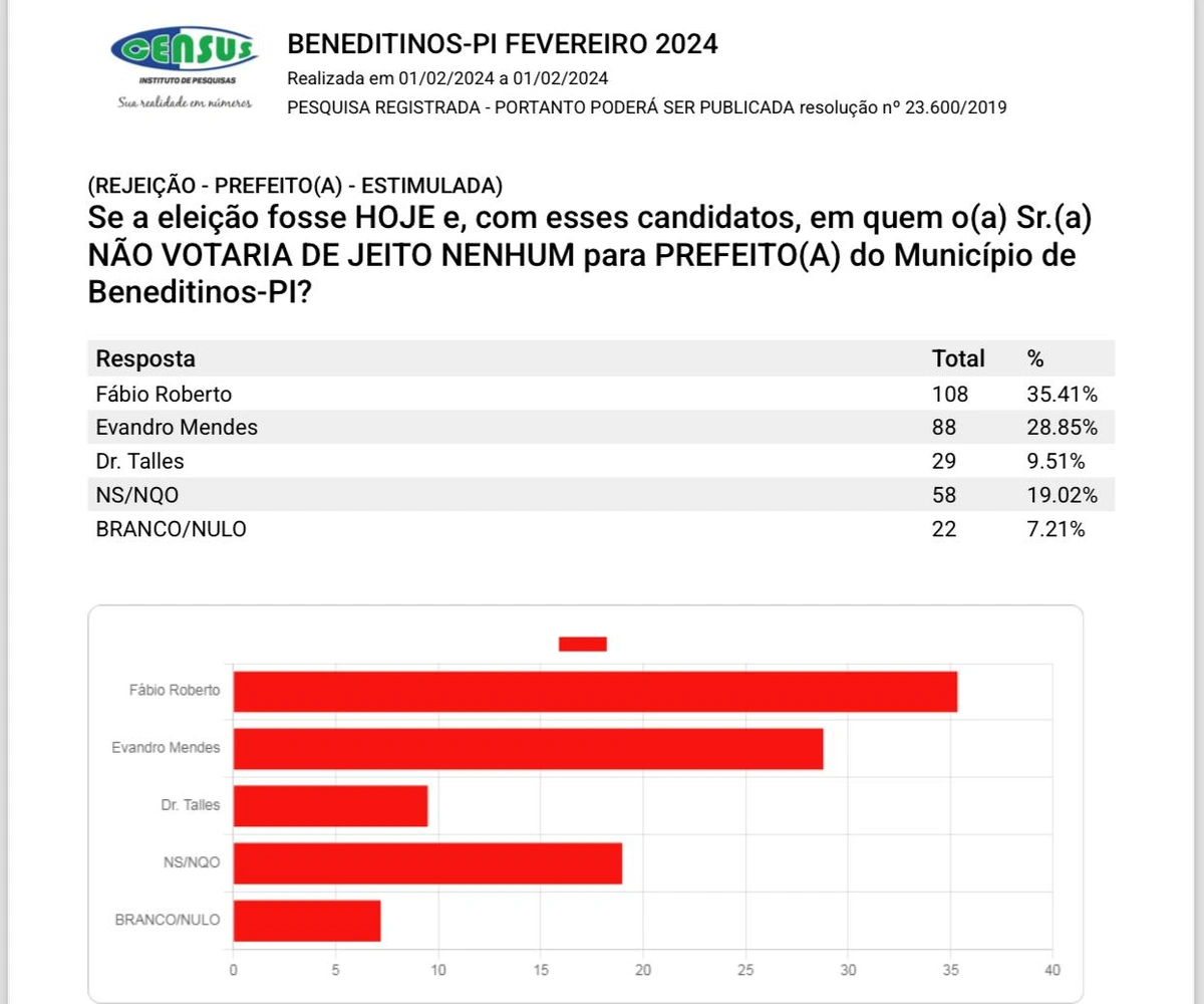 Pesquisa em Beneditinos mostra vantagem de Dr. Talles, apontua Instituto Census