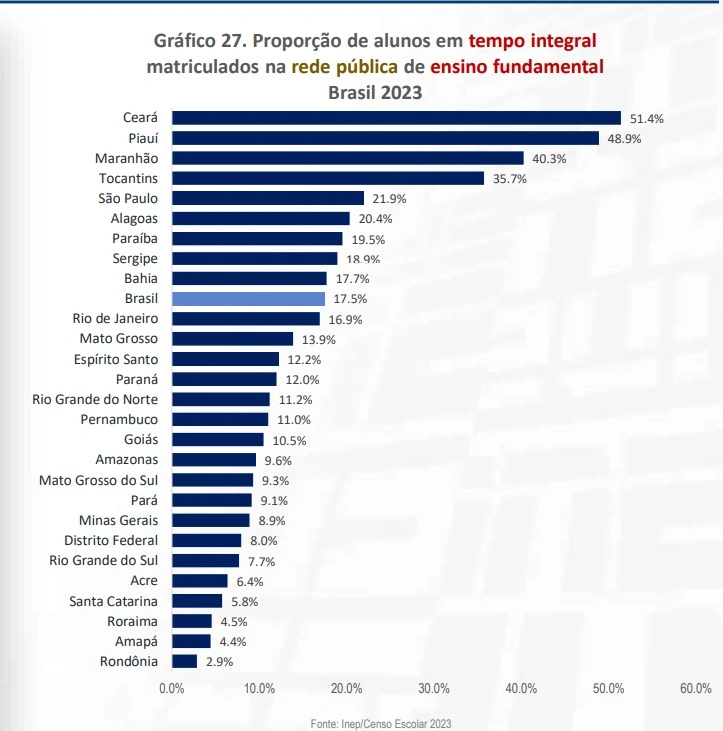 Piauí é o 2º estado com mais alunos matriculados no fundamental de tempo integral