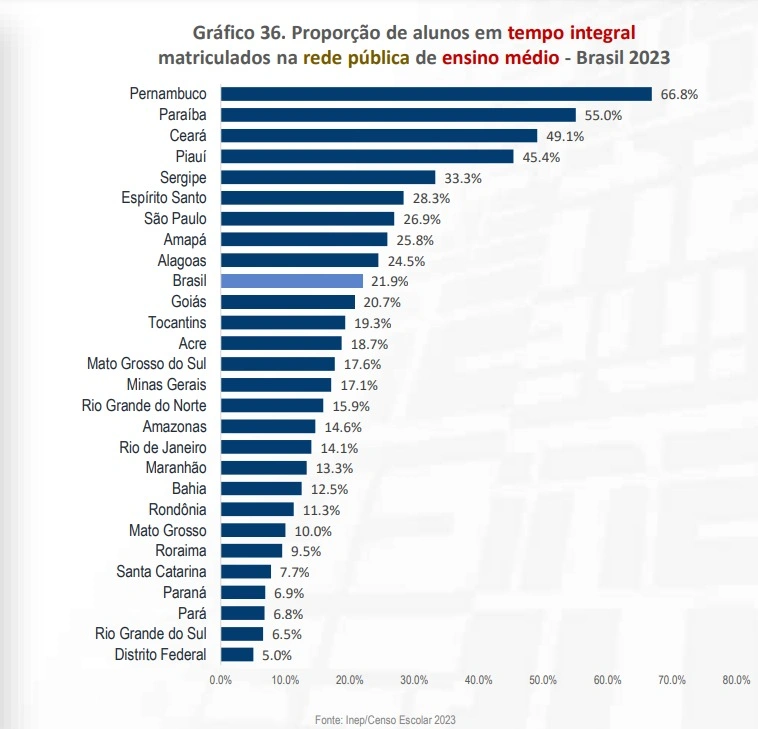 Piauí é o 2º estado com mais alunos matriculados no fundamental de tempo integral