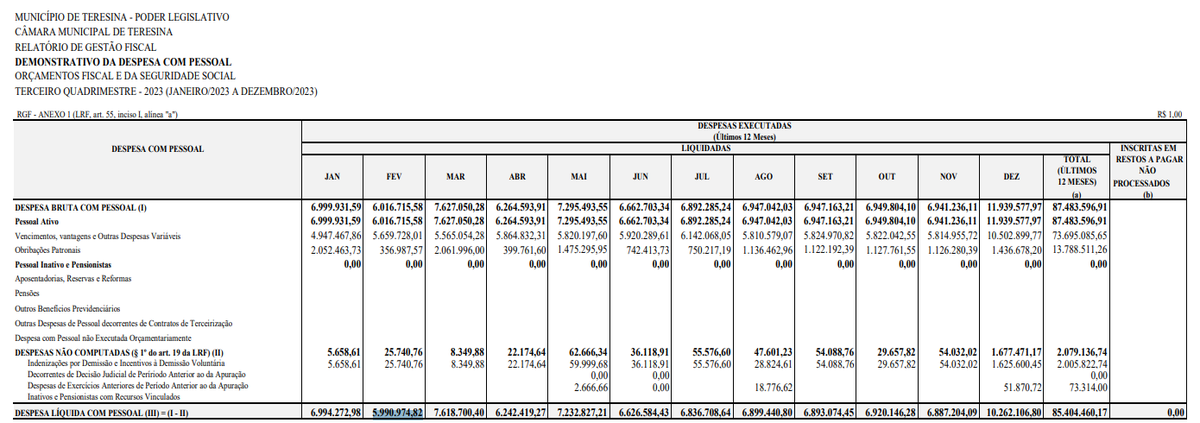 Prefeitura de Teresina divulga gastos com funcionários da Câmara Municipal em 2023