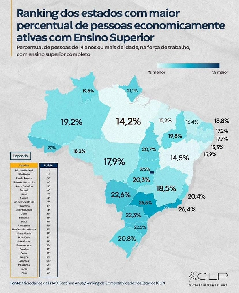 Dados do Brasil