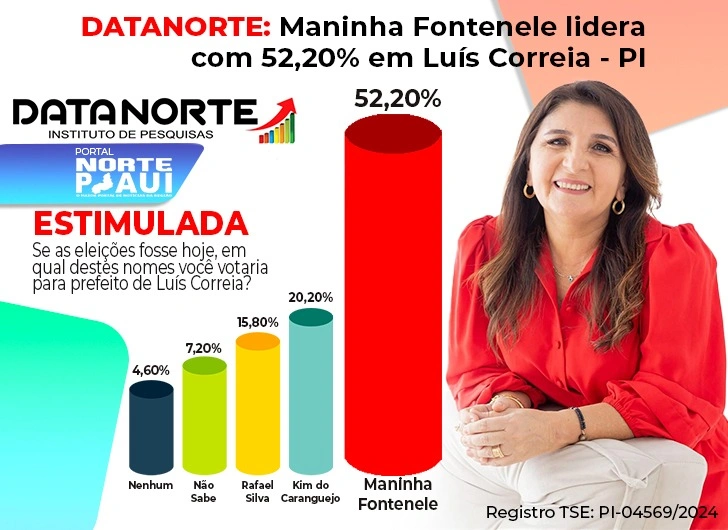 Maninha Fontenele lidera corrida eleitoral em Luís Correia, aponta pesquisa
