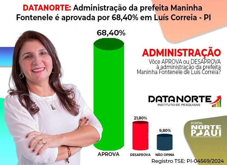 Maninha Fontenele lidera corrida eleitoral em Luís Correia, aponta pesquisa