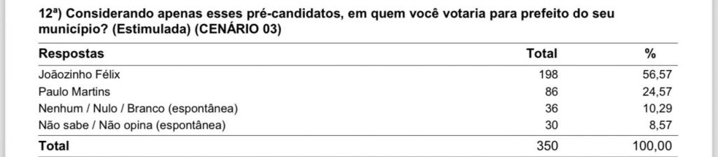 Pesquisa de intenção de votos em Campo Maior
