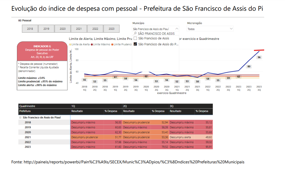 TCE-PI suspende concurso em São Francisco de Assis do Piauí por excesso de despesa