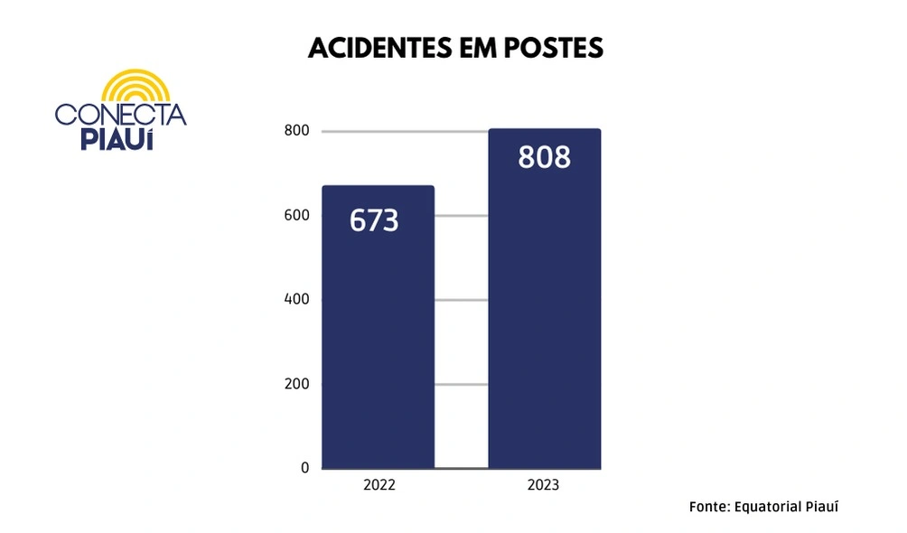 Batidas em postes deixou mais de 500 mil casas sem energia no Piauí no ano de 2023