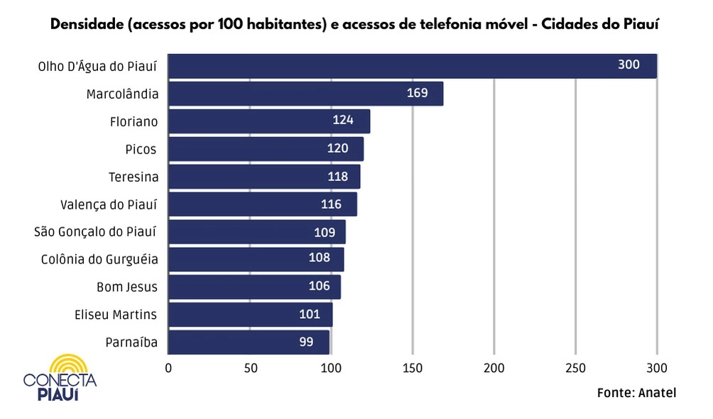Cidade piauiense é campeã nacional em números de celulares por habitantes