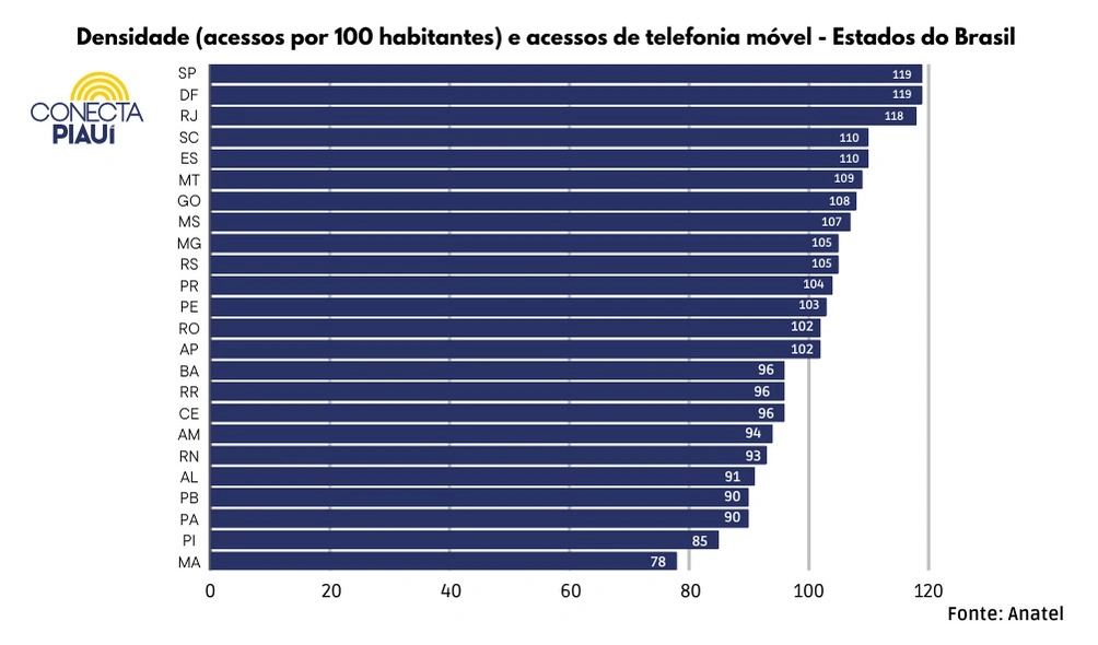 Cidade piauiense é campeã nacional em números de celulares por habitantes