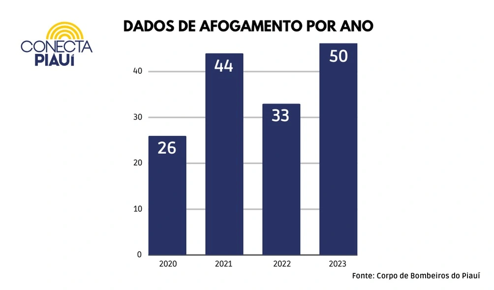 Dados de afogamento do Piauí