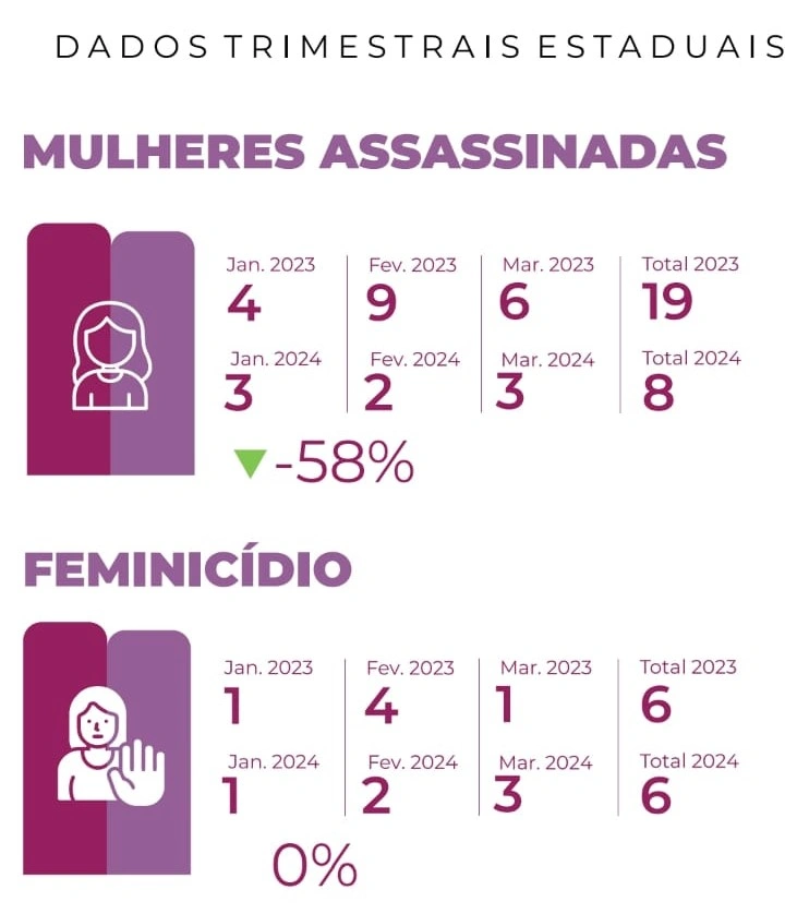 Dados sobre feminicídio