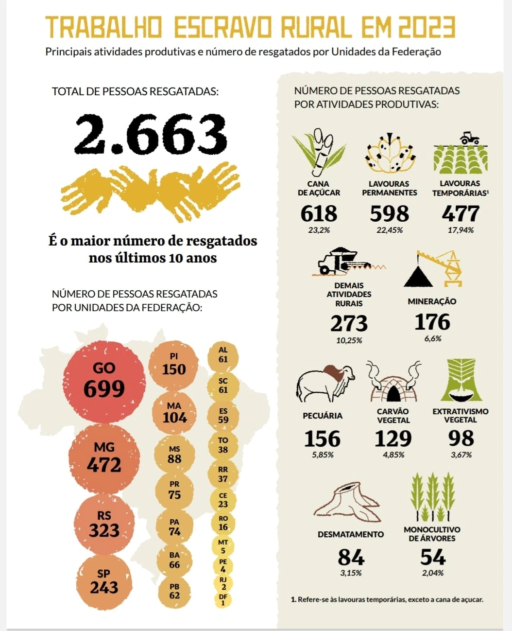 Disputa por terras: Piauí registrou um conflito no campo a cada cinco dias em 2023