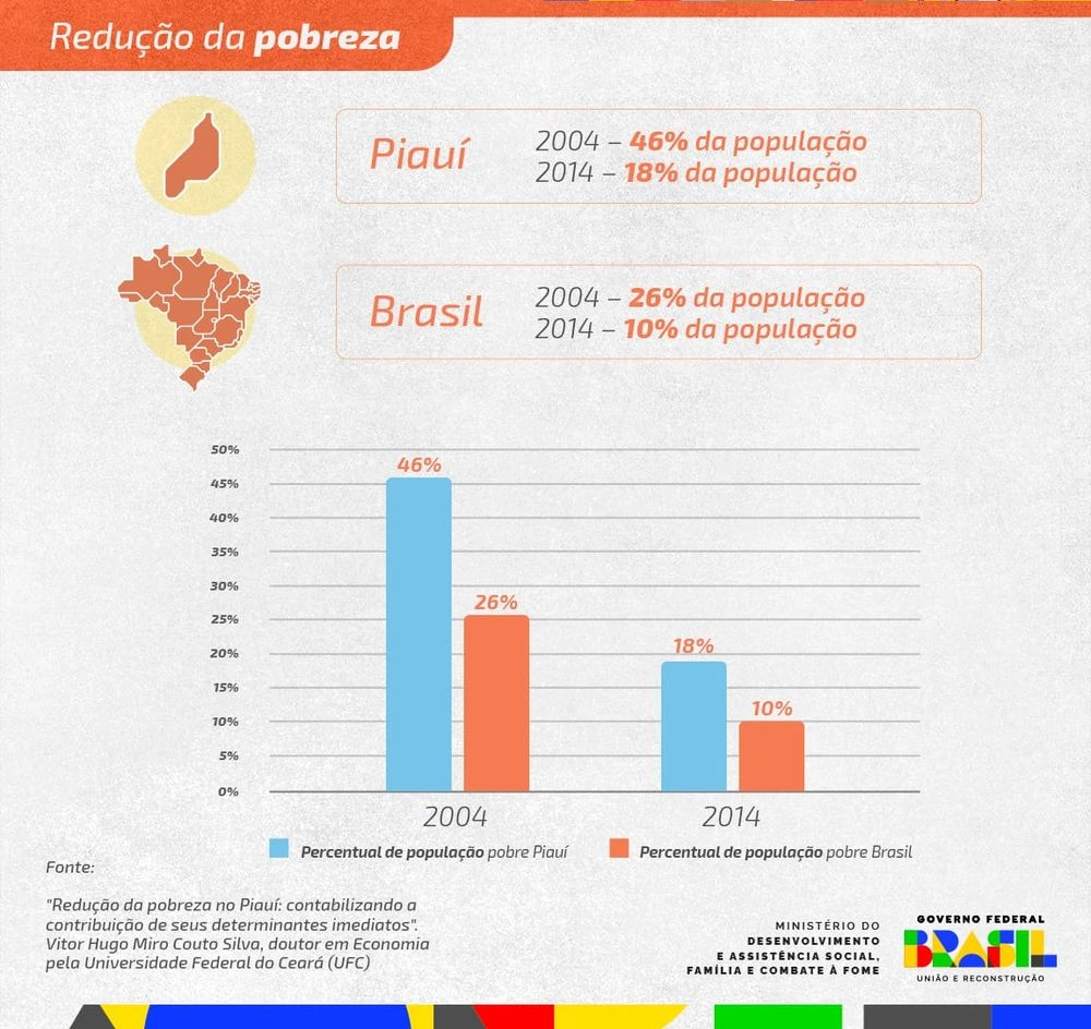 Estudo mostra êxito do Piauí no combate à pobreza