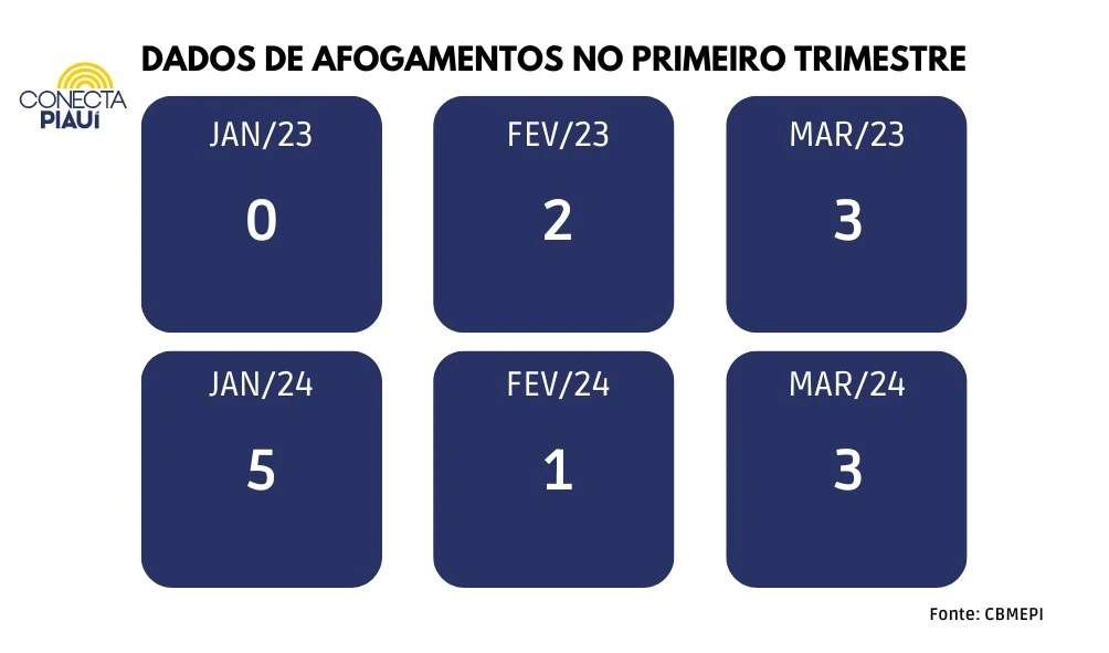 Número de afogamentos no Piauí quase dobra em relação ao 1º trimestre de 2023