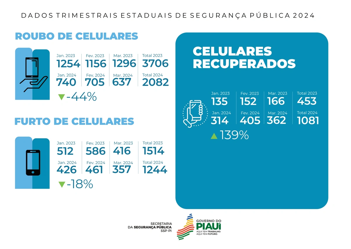 Número de roubo de celulares cai no 1º trimestre no Piauí; um caso a cada 16h
