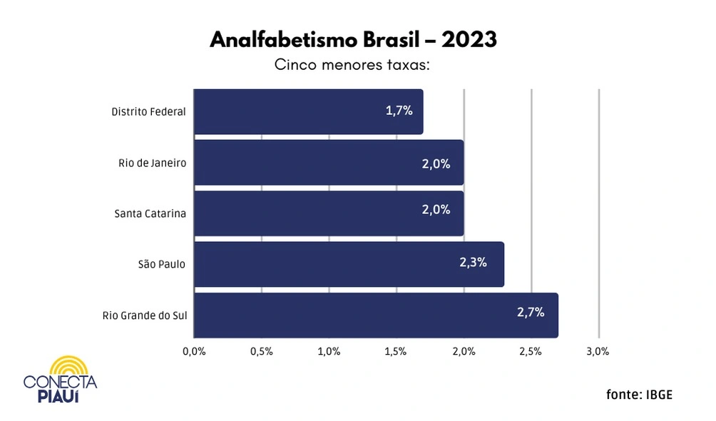 Piauí deve registrar uma das maiores reduções de analfabetismo do País, diz IBGE