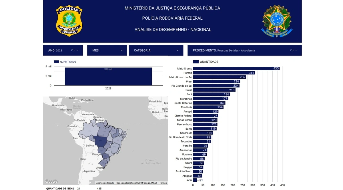 Piauí é o 4º estado que mais prende motoristas embriagados em rodovias federais