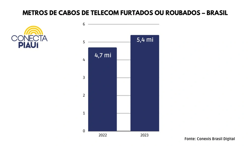 Piauí lidera ranking nacional de roubos de cabos de telecomunicação no Brasil