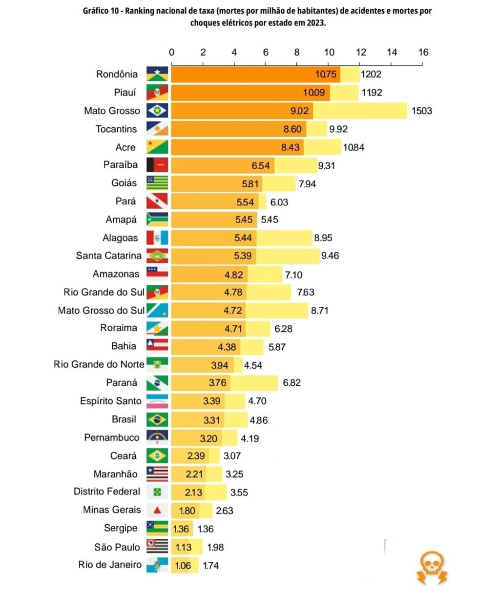 Acidentes e mortes por choque elétrico em 2023