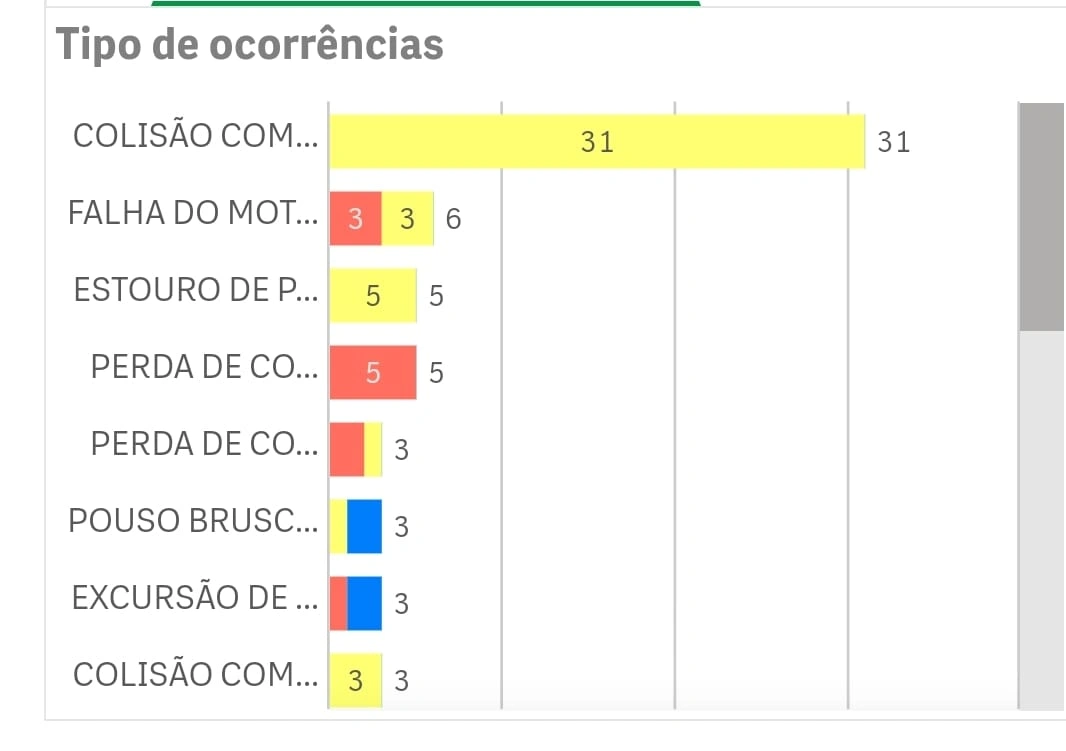 Com três acidentes aéreos em 2023; Piauí registra pior ano para voar em uma década