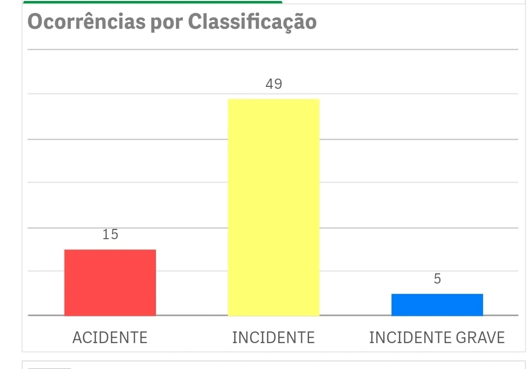 Com três acidentes aéreos em 2023; Piauí registra pior ano para voar em uma década