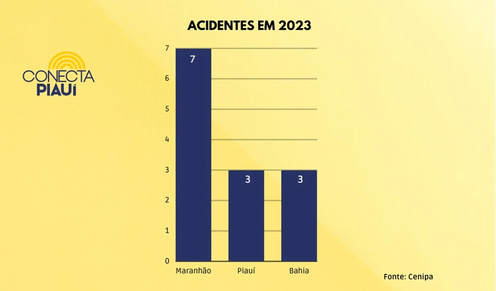 Com três acidentes aéreos em 2023; Piauí registra pior ano para voar em uma década