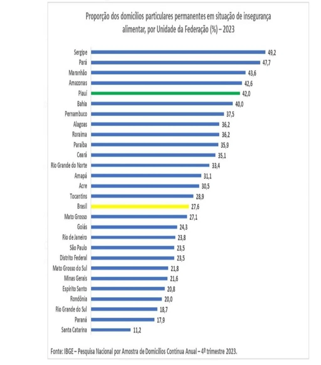 Indicadores de insegurança alimentar