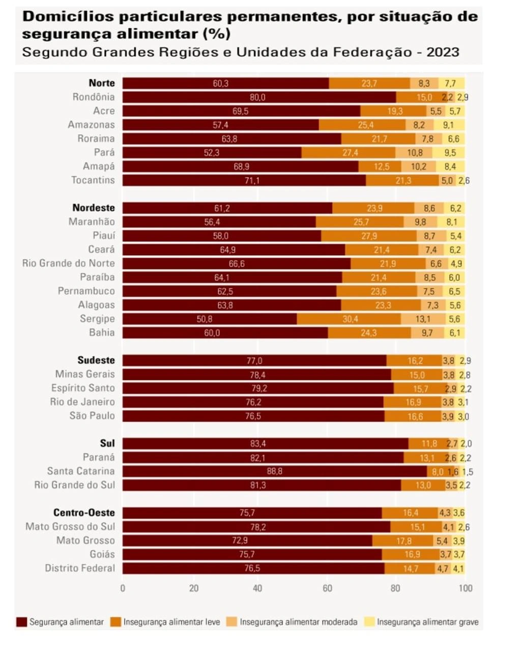 Indicadores de insegurança alimentar