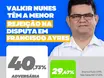 Valkir Ayres apresenta a menor rejeição para prefeito de Francisco Ayres