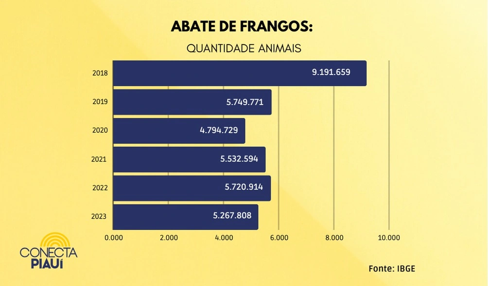 Piauiense comeu menos carne em 2023, apesar da maior queda nos preços do século